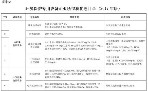 環(huán)境保護專用設(shè)備企業(yè)所得稅優(yōu)惠目錄(2017年版)
