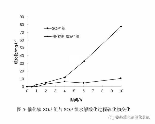 催化鐵- SO42-組與 SO42-組水解酸化過(guò)程硫化物變化