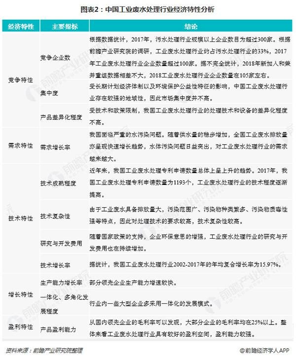 中國工業(yè)廢水處理行業(yè)經(jīng)濟(jì)特性分析