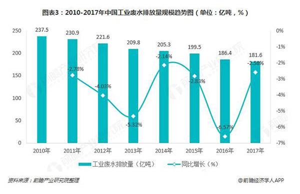 2010-2017年中國工業(yè)廢水排放量規(guī)模趨勢(shì)圖