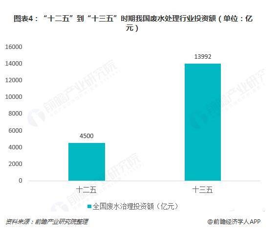 十二五到十三五時(shí)期我國廢水處理行業(yè)投資額