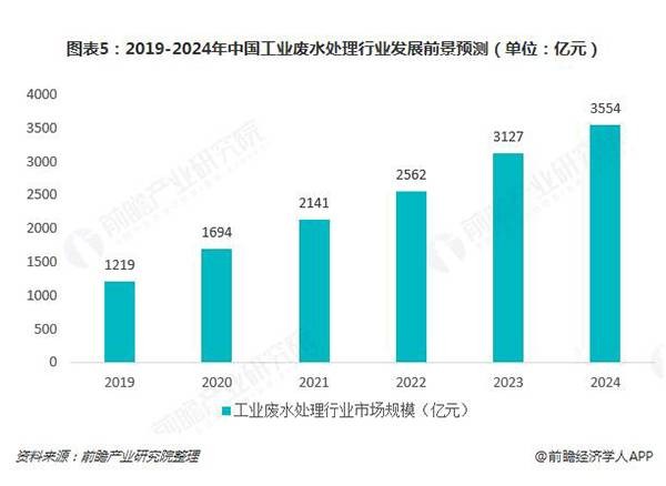 2019-2024年中國工業(yè)廢水處理行業(yè)發(fā)展前景預(yù)測(cè)
