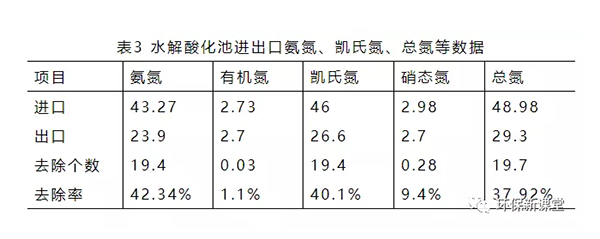 水解酸化池進(jìn)出口氨氮、凱氏氮、總氮等數(shù)據(jù)