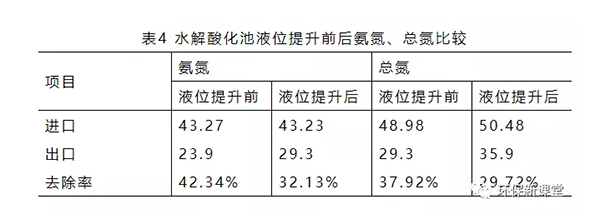水解酸化池液位提升前后氨氮、總氮比較