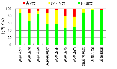 2018年七大流域和浙閩片河流、西北諸河、西南諸河水質狀況