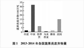  2013-2014年各國蔬果類廢棄物量。
