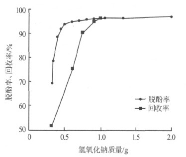 氫氧化鈉用量與脫酚率、回收率的關(guān)系