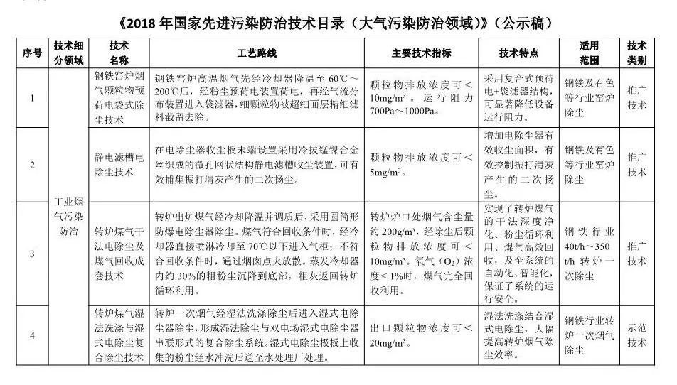 《2018年國(guó)家先進(jìn)污染防治技術(shù)目錄(大氣污染防治領(lǐng)域)》(公示稿)