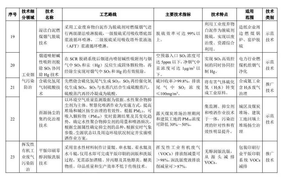 《2018年國(guó)家先進(jìn)污染防治技術(shù)目錄(大氣污染防治領(lǐng)域)》(公示稿)
