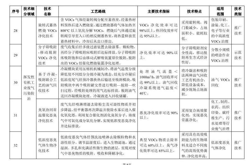 《2018年國(guó)家先進(jìn)污染防治技術(shù)目錄(大氣污染防治領(lǐng)域)》(公示稿)