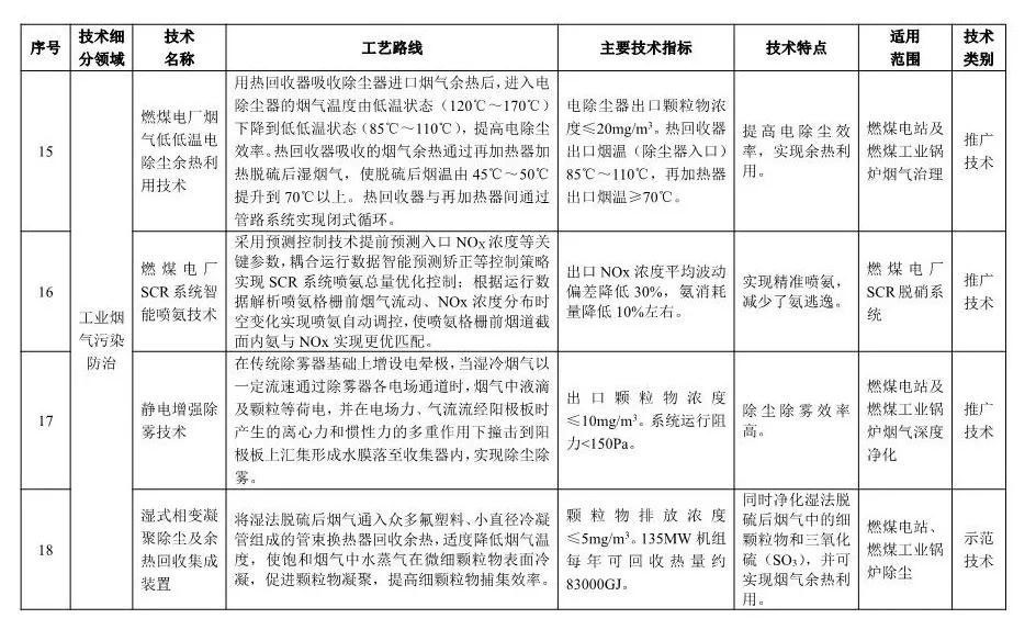 《2018年國(guó)家先進(jìn)污染防治技術(shù)目錄(大氣污染防治領(lǐng)域)》(公示稿)