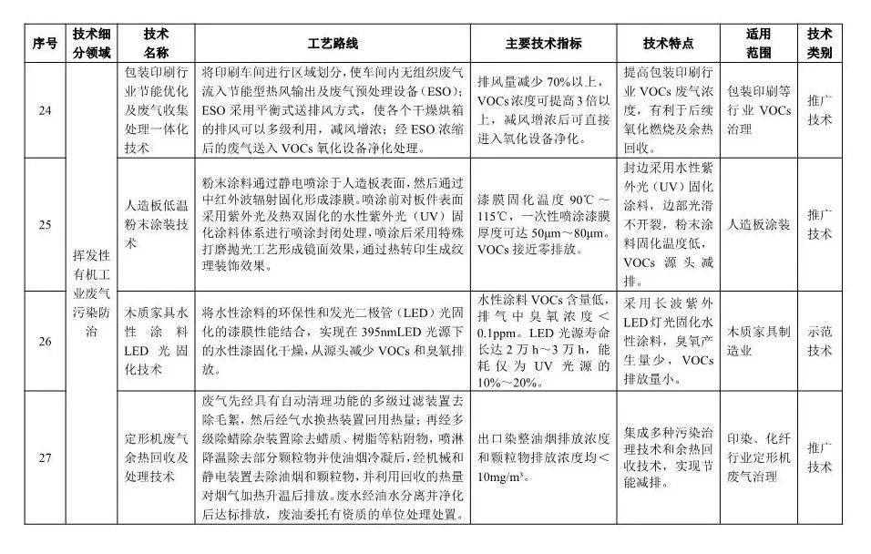 《2018年國(guó)家先進(jìn)污染防治技術(shù)目錄(大氣污染防治領(lǐng)域)》(公示稿)