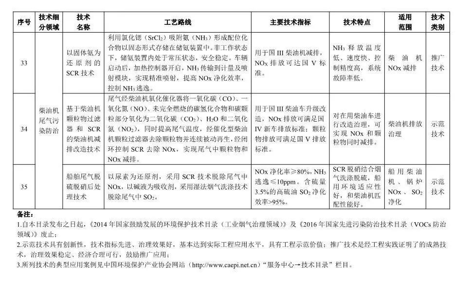 《2018年國(guó)家先進(jìn)污染防治技術(shù)目錄(大氣污染防治領(lǐng)域)》(公示稿)
