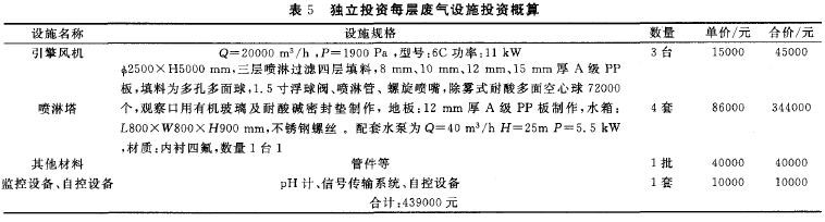 基地(園區(qū))內電鍍企業(yè)自行投資廢氣處理設備成本