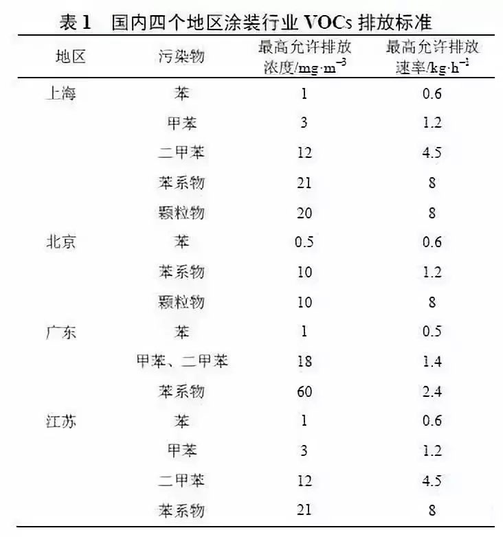 北京、上海、廣東、江蘇等地針對涂裝行業(yè)VOCs排放制定了相應(yīng)標(biāo)準(zhǔn)